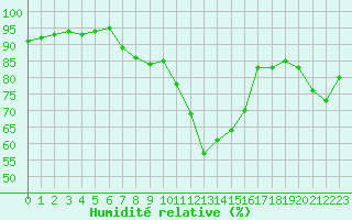 Courbe de l'humidit relative pour Bourg-Saint-Maurice (73)