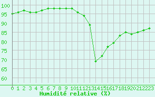 Courbe de l'humidit relative pour Besanon (25)