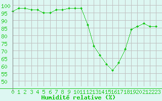 Courbe de l'humidit relative pour Ambrieu (01)