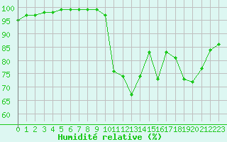 Courbe de l'humidit relative pour Orly (91)