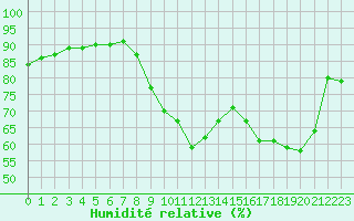 Courbe de l'humidit relative pour Porquerolles (83)