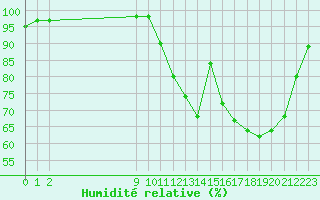 Courbe de l'humidit relative pour Lobbes (Be)