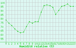 Courbe de l'humidit relative pour Chteau-Chinon (58)