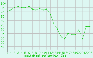 Courbe de l'humidit relative pour Orange (84)