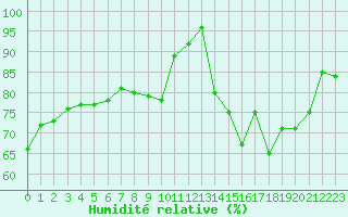 Courbe de l'humidit relative pour Creil (60)