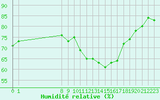 Courbe de l'humidit relative pour Pomrols (34)
