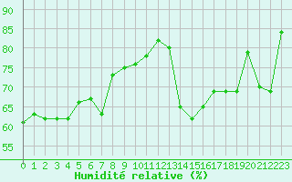 Courbe de l'humidit relative pour Sallles d'Aude (11)