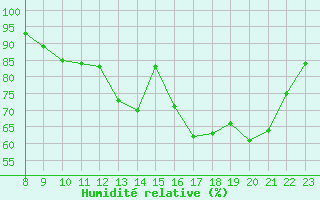 Courbe de l'humidit relative pour Valence d'Agen (82)