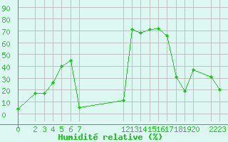 Courbe de l'humidit relative pour Herbault (41)