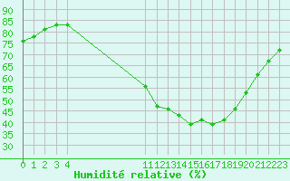 Courbe de l'humidit relative pour L'Huisserie (53)