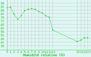 Courbe de l'humidit relative pour Pertuis - Grand Cros (84)