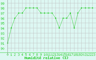 Courbe de l'humidit relative pour Sarzeau (56)