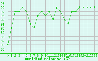 Courbe de l'humidit relative pour Saint-Haon (43)