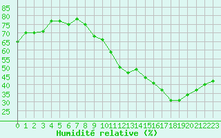 Courbe de l'humidit relative pour Les Pennes-Mirabeau (13)