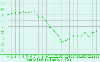 Courbe de l'humidit relative pour Les Pennes-Mirabeau (13)