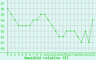 Courbe de l'humidit relative pour Guidel (56)