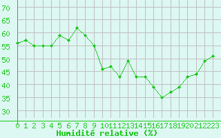 Courbe de l'humidit relative pour Malbosc (07)