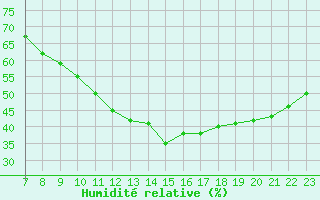 Courbe de l'humidit relative pour Colmar-Ouest (68)