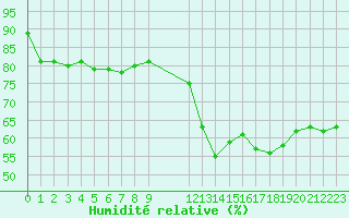 Courbe de l'humidit relative pour Saint-Nazaire-d'Aude (11)