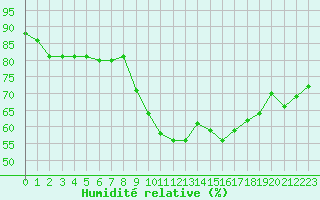 Courbe de l'humidit relative pour Aniane (34)
