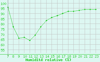 Courbe de l'humidit relative pour Verngues - Hameau de Cazan (13)