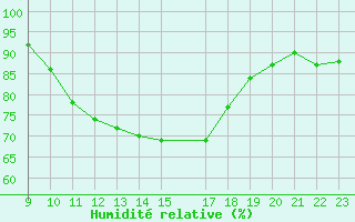 Courbe de l'humidit relative pour Variscourt (02)