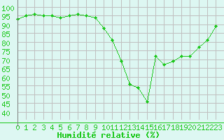 Courbe de l'humidit relative pour Saint-Brieuc (22)