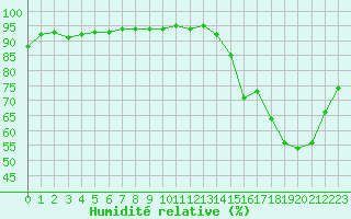 Courbe de l'humidit relative pour Roissy (95)