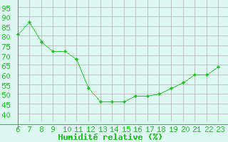 Courbe de l'humidit relative pour Colmar-Ouest (68)