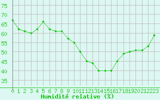 Courbe de l'humidit relative pour Aubenas - Lanas (07)