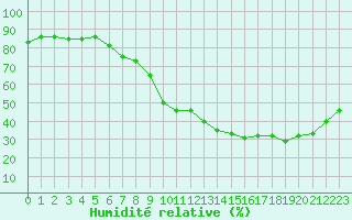 Courbe de l'humidit relative pour Als (30)