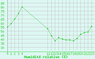 Courbe de l'humidit relative pour Le Perreux-sur-Marne (94)