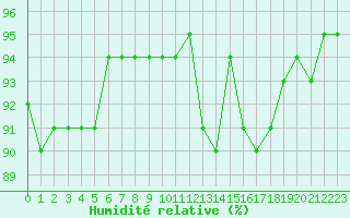 Courbe de l'humidit relative pour Montredon des Corbires (11)