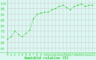 Courbe de l'humidit relative pour Avord (18)