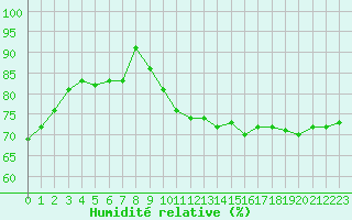 Courbe de l'humidit relative pour Courcouronnes (91)