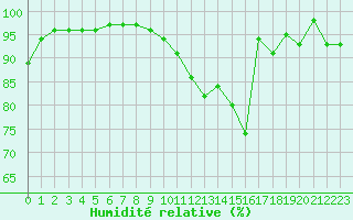 Courbe de l'humidit relative pour Formigures (66)