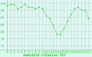 Courbe de l'humidit relative pour Bonnecombe - Les Salces (48)