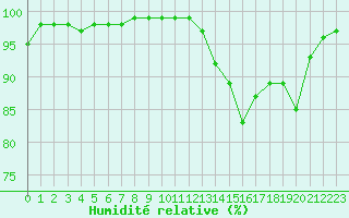 Courbe de l'humidit relative pour Ouessant (29)