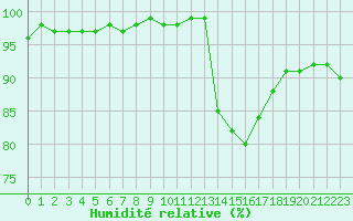 Courbe de l'humidit relative pour Mirebeau (86)