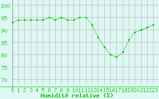 Courbe de l'humidit relative pour Guret (23)