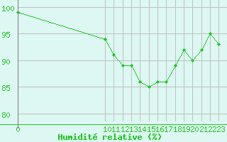 Courbe de l'humidit relative pour Bouligny (55)