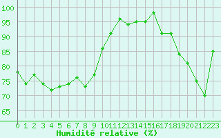 Courbe de l'humidit relative pour Ploumanac'h (22)