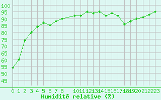Courbe de l'humidit relative pour La Chapelle-Montreuil (86)