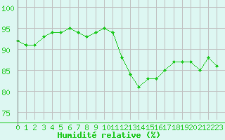 Courbe de l'humidit relative pour Gurande (44)