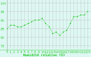 Courbe de l'humidit relative pour Quimper (29)
