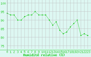 Courbe de l'humidit relative pour Saint-Laurent-du-Pont (38)