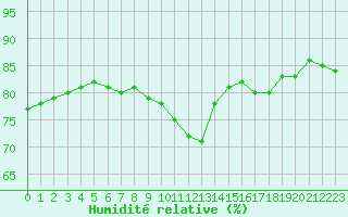 Courbe de l'humidit relative pour Fains-Veel (55)