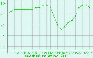 Courbe de l'humidit relative pour Ouessant (29)