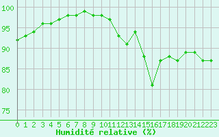Courbe de l'humidit relative pour Estres-la-Campagne (14)