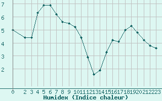 Courbe de l'humidex pour Lignerolles (03)